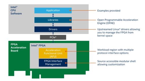 英特尔两个重要发布加速FPGA应用开发